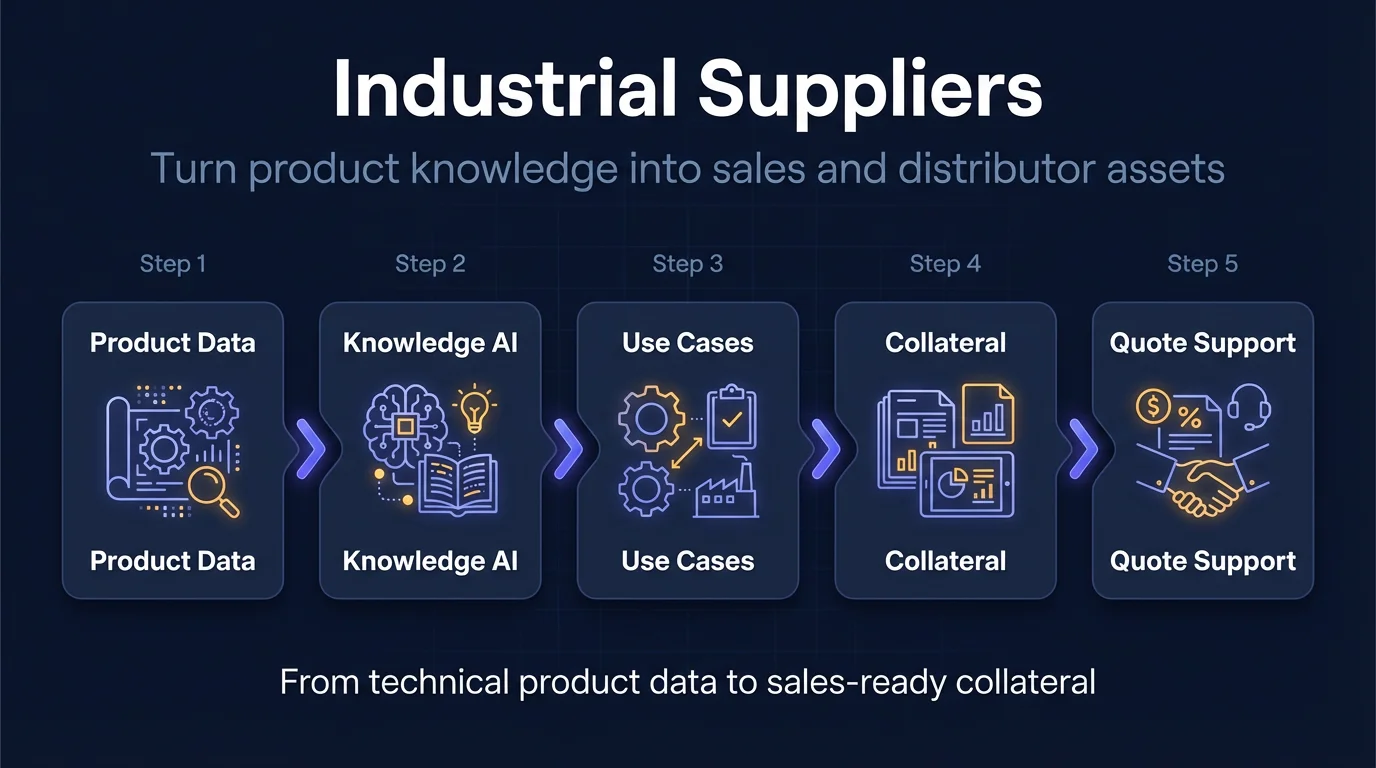 AI Solution Blueprint for Industrial Suppliers — showing key workflows and systems