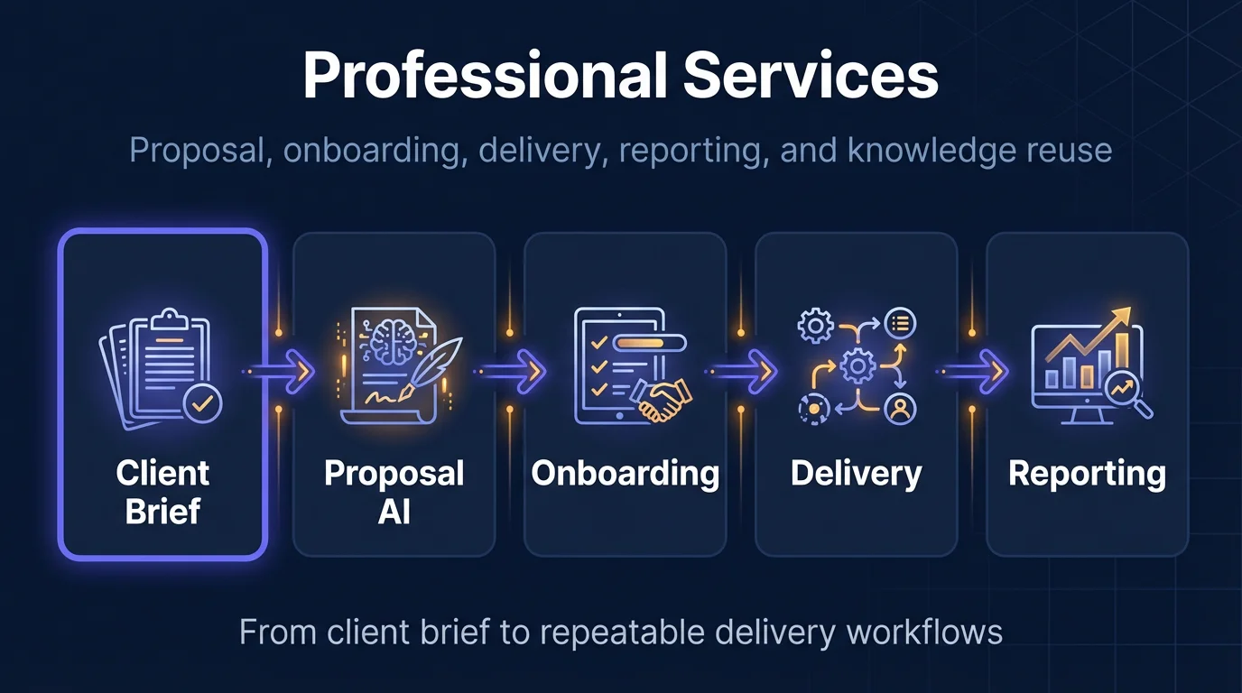 AI Solution Blueprint for Professional Services — showing key workflows and systems