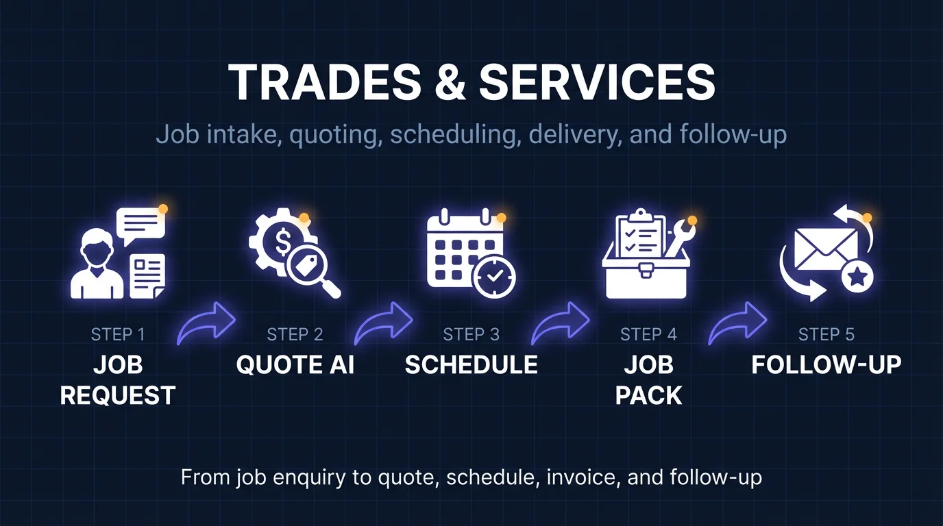 AI Solution Blueprint for Trades & Services — showing key workflows and systems